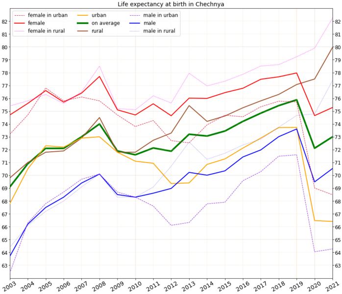 File:Life expectancy in Russian subject -Chechnya.png