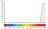 Langpassfilter überträgt Wellen ab einer definierten Wellenlänge. Zum Beispiel für IR-Laser im Bereich 780 nm