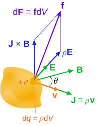 Lorentz force (per unit 3-volume) f on a continuous charge distribution (charge density r) in motion. The 3-current density J corresponds to the motion of the charge element dq in volume element dV and varies throughout the continuum. Lorentz force continuum.svg