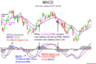 MACD trading indicator used in technical analysis of stock prices