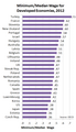 Minimum to Medium Wage for OECD Countries.png