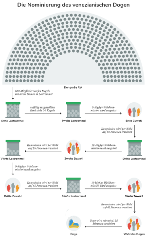 Visualisierung des Nominierungsverfahrens