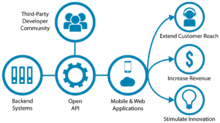 Open API business chart Open-APIs-v5.png