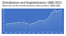 The graph shows two periods of deglobalization (1930s and 2010s) and the overall trend since 1880. Openness of the world economy 1880-2020 (index numbers 2008=100).jpg