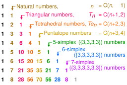 Pascal triangle simplex numbers.svg01:40, 12 April 2017