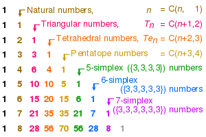 Pascal triangle simplex numbers.svg