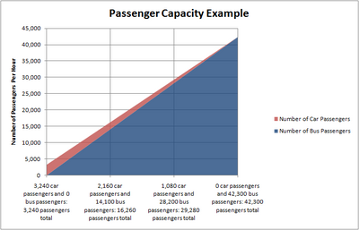 Passenger capacity per hour