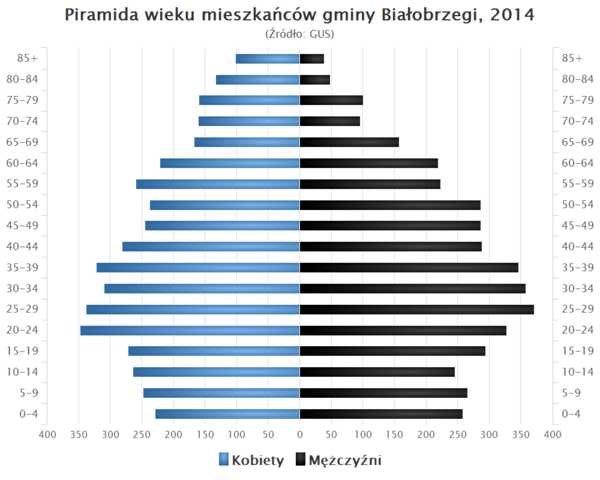 Piramida wieku Gmina Bialobrzegi Podkarpackie.png