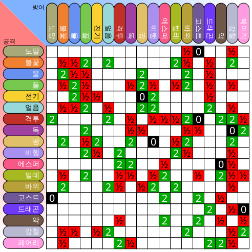 Pokémon type chart. Detailed helpful graph.