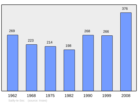 File:Population - Municipality code 80694.svg