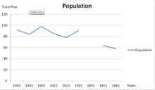 Total change in population of Sutton from years 1881-1961 according to Census data Population of Sutton 1881-1961.png