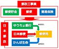 日本邮政民营化的缩略图