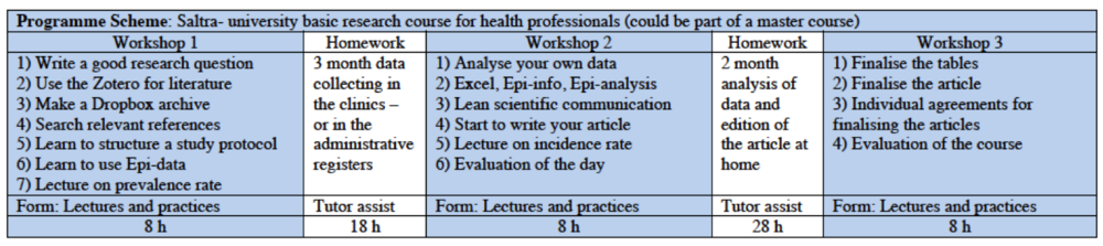 The programme for a basis course in health research