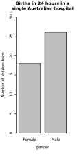 (a) A simple bar chart, giving number of data points in different categories