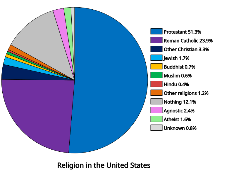 FileReligions of the United States pie chart.svg