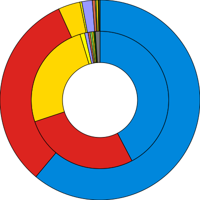 File:Results of the UK General Election, 1983.svg