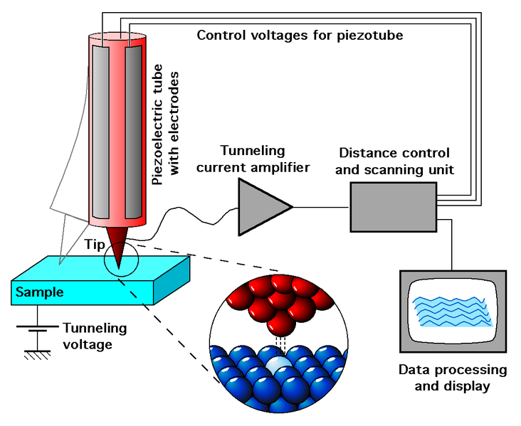 File:ScanningTunnelingMicroscope schematic.png