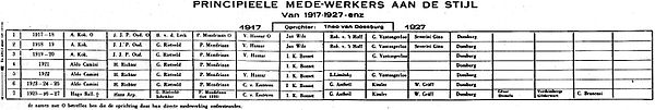 Principal contributors to De Stijl 1917–1927