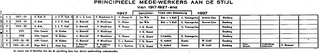 Principal contributors to De Stijl 1917–1927