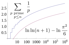 File:Sum of reciprocals of primes.svg