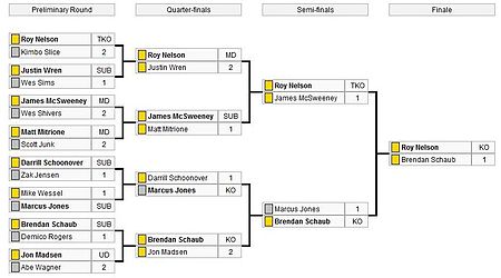 The Ultimate Fighter uses an elimination tournament format, as highlighted by the season ten bracket. TUF Bracket Screenshot.jpg