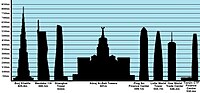Miniatyrbilde for Liste over verdens høyeste bygninger