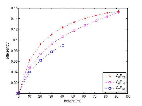 Numerical simulations were carried out with CHEMCAD for three different working fluids (C5F12, C6F14, and C7F16) with hot source temperatures and pressures up to 150 degC and 10 bar, respectively. Theoretical efficiency vs. water column height.tif