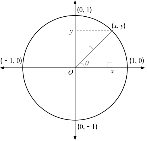 File:Unit Circle - Angle of Theta.svg