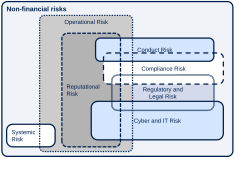 Venn Diagram of various non-financial risks. This is only one possible representation on how the different risk types overlap VennDiagramNonFinancialRisk.svg