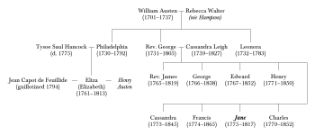 Джейн Остин: Хронология - Уикипедия
