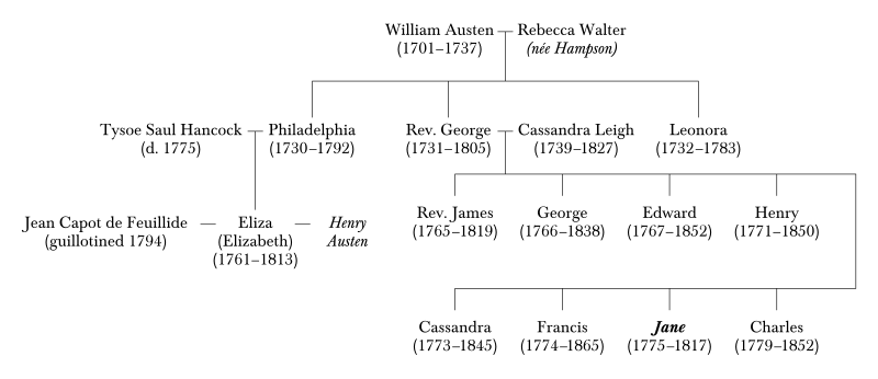 File:William Austen family tree two generations.svg