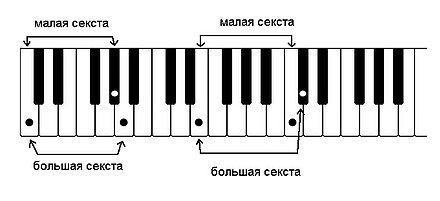 Большая секунда. Малая Септима и большая Септима. Интервал Терция малая и большая. Малая секунда большая секунда малая Терция большая Терция. Секста Септима Октава.