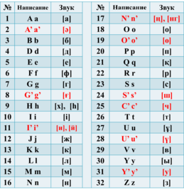 Latin temelli Kazak alfabesi için ilk önerilen Latin alfabesi. 26 Ekim 2017 tarihli 569 sayılı Cumhurbaşkanlığı Kararnamesi ile uygulamaya konmuştur. Daha sonra 19 Şubat 2018 tarihli 637 sayılı Cumhurbaşkanlığı Kararnamesi ile yeniden uyarlandı ve kesme işaretinin yerine aksan ve digraflar eklendi.