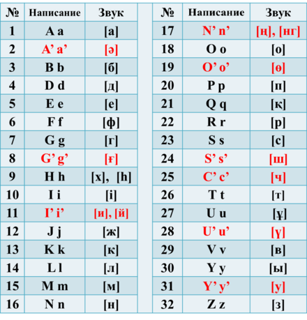 Kazakh Alphabets Wikiwand