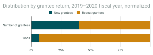 Funds and grantees by return grantees