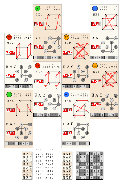 File:3-ary Boolean functions; cube permutations; 1.svg