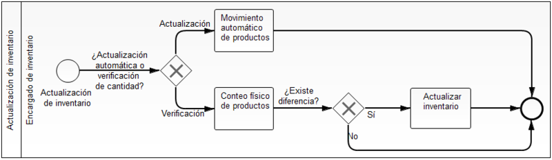 File:Actualización de inventario FF.png