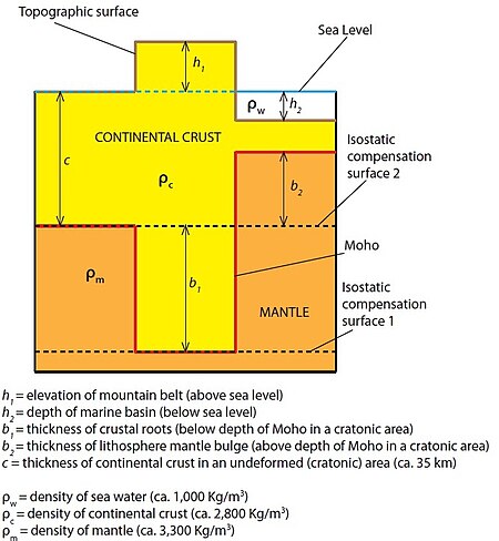 Tập_tin:Airy_Isostasy.jpg