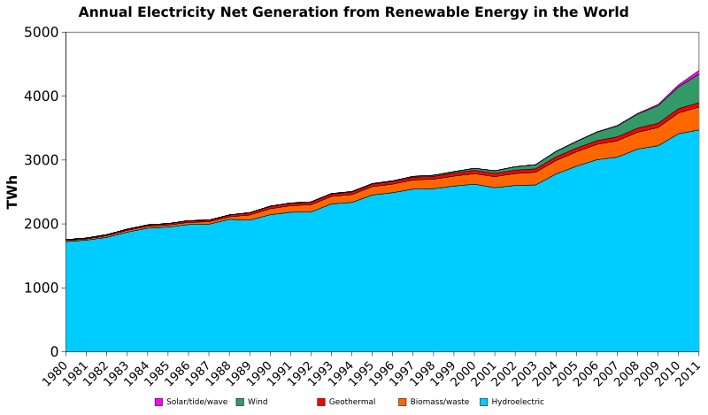 File:Annual electricity net generation from renewable energy in the world.svg