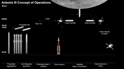 Many Starships launched, refueling their propellant to the HLS. HLS then dock with Orion spacecraft, land on the Moon, launch up again and dock to Orion. Orion then returns back to Earth.
