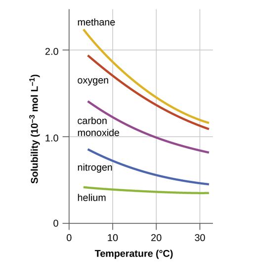 Diagram showing that the solubility of methane, oxygen, carbon monoxide, nitrogen, and helium gas decrease as temperature increases.