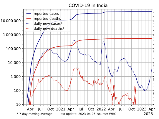 File:COVID-19-India-log.svg