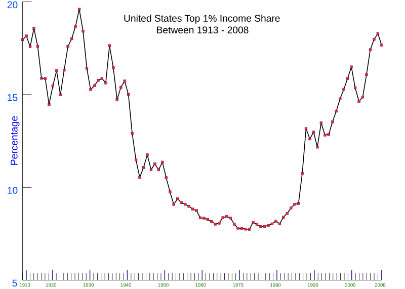 File:Chart of US Top 1% Income Share (1913-2008).svg