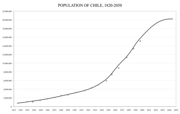 Population of Chile from 1820, projected up to 2050