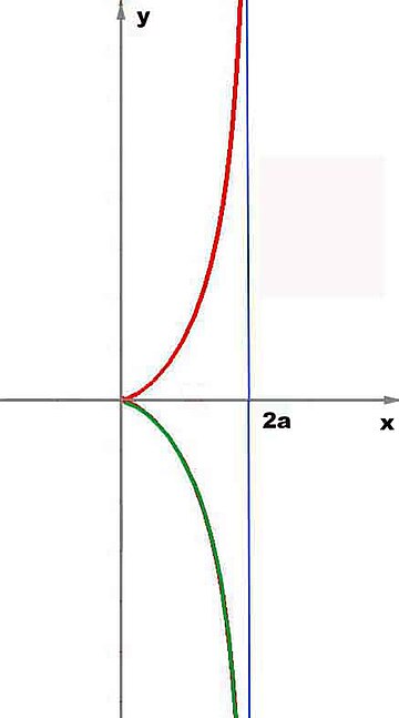 Cissoide di Diocle