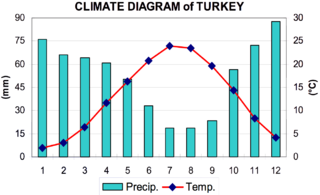 <span class="mw-page-title-main">Climate of Turkey</span> Overview of the climate of Turkey