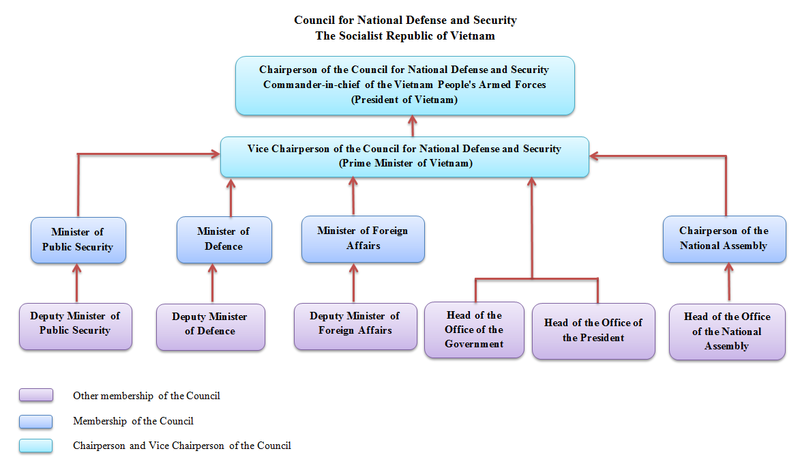 File:Council for National Defense and Security in Vietnam.png