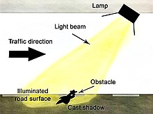 Light beam from road tunnel fixture inclined towards approaching vehicle such that contrast is enhanced of obstacle on road Counter-beam-lighting.jpg