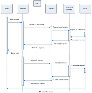 <span class="mw-page-title-main">E-commerce credit card payment system</span>