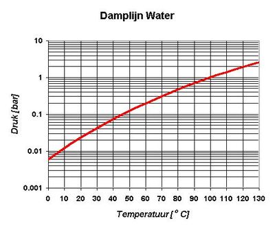 Verband tussen druk en temperatuur van kokend water